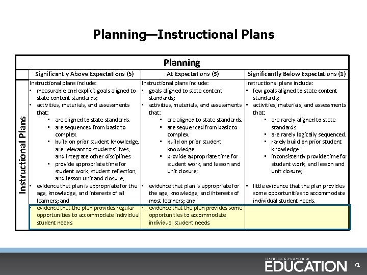 Planning—Instructional Plans Planning Instructional Plans Significantly Above Expectations (5) Instructional plans include: • measurable