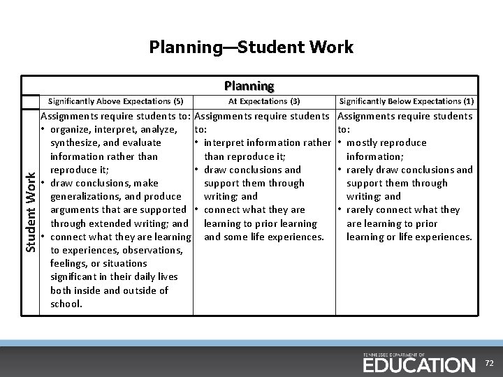 Planning—Student Work Planning Student Work Significantly Above Expectations (5) At Expectations (3) Assignments require