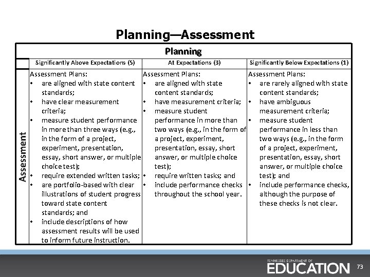 Planning—Assessment Planning Assessment Significantly Above Expectations (5) At Expectations (3) Significantly Below Expectations (1)