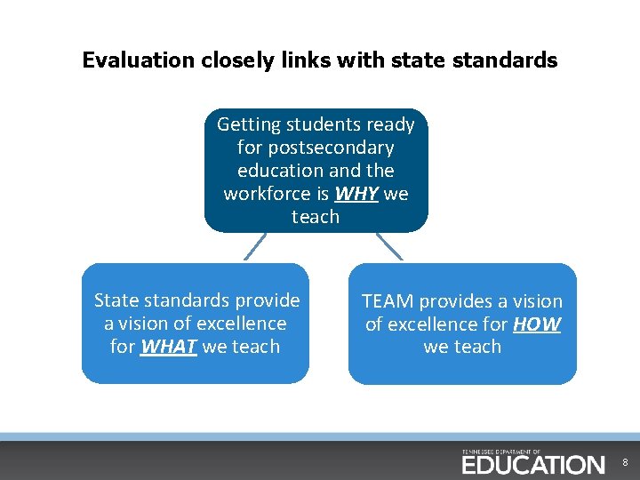 Evaluation closely links with state standards Getting students ready for postsecondary education and the