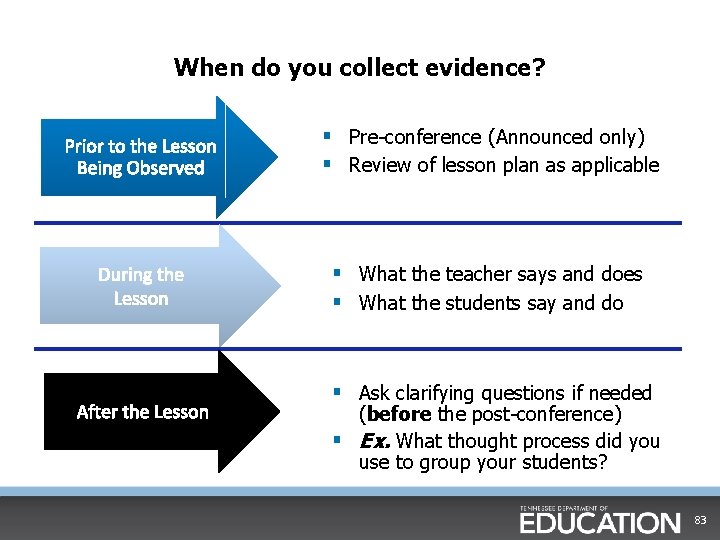 When do you collect evidence? Prior to the Lesson Being Observed § Pre-conference (Announced