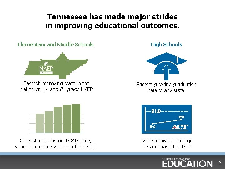 Tennessee has made major strides in improving educational outcomes. Elementary and Middle Schools High