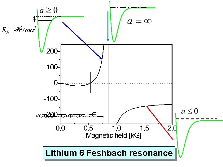 EB=-h 2/ma 2 Lithium 6 Feshbach resonance 