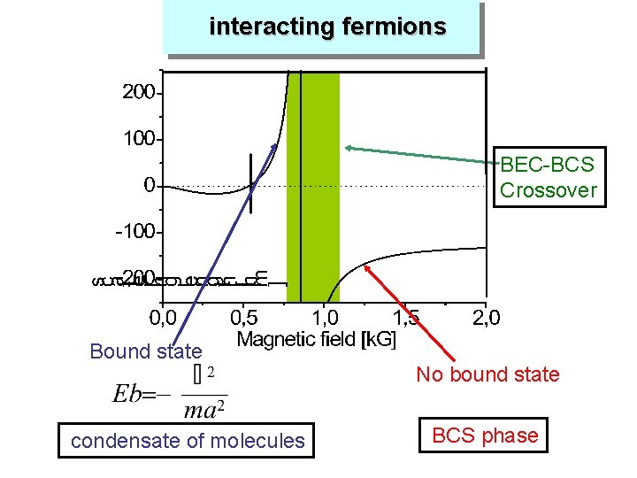 interacting fermions BEC-BCS Crossover Bound state condensate of molecules No bound state BCS phase