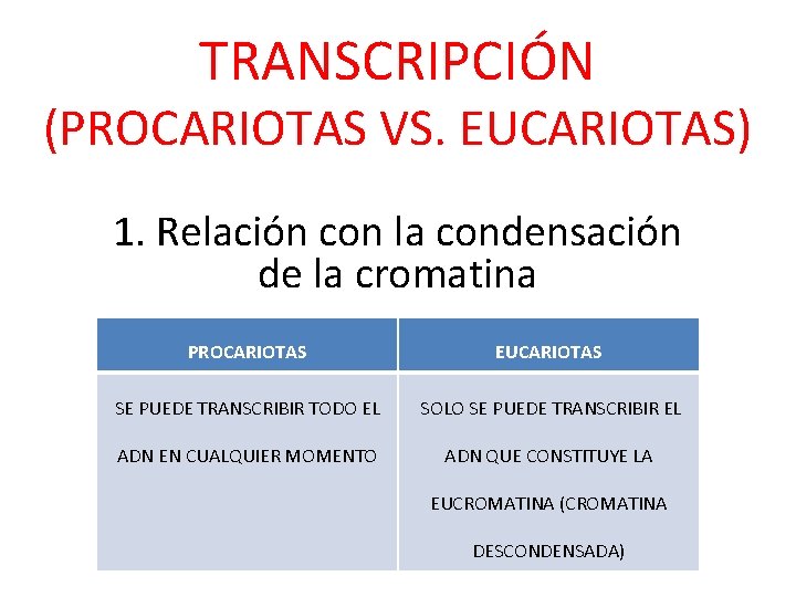TRANSCRIPCIÓN (PROCARIOTAS VS. EUCARIOTAS) 1. Relación con la condensación de la cromatina PROCARIOTAS EUCARIOTAS
