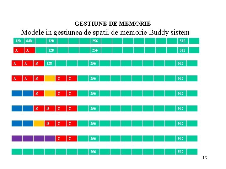 GESTIUNE DE MEMORIE Modele in gestiunea de spatii de memorie Buddy sistem 32 k
