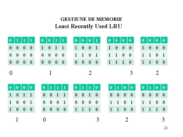 GESTIUNE DE MEMORIE Least Recently Used LRU 0 1 1 1 0 0 0
