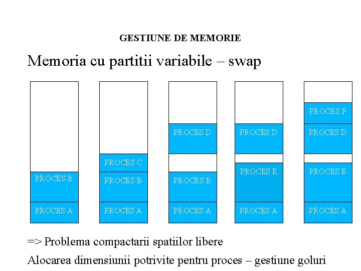 GESTIUNE DE MEMORIE Memoria cu partitii variabile – swap PROCES F PROCES C PROCES