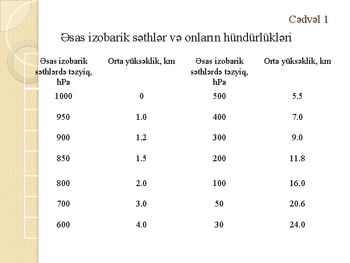 Cədvəl 1 Əsas izobarik səthlər və onların hündürlükləri Əsas izobarik səthlərdə təzyiq, h. Pa