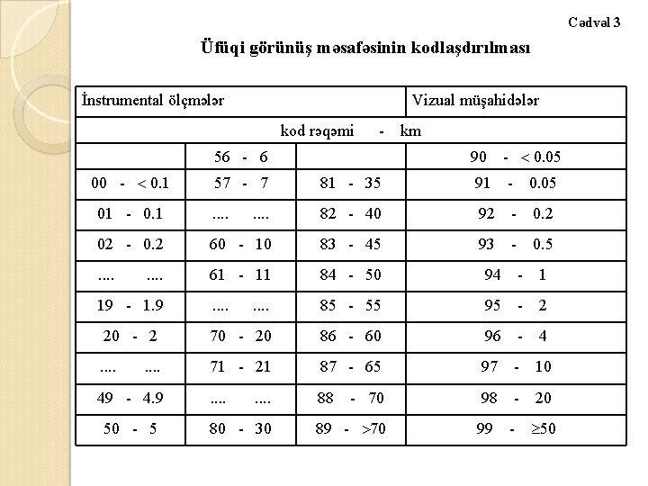 Cədvəl 3 Üfüqi görünüş məsafəsinin kodlaşdırılması İnstrumental ölçmələr Vizual müşahidələr kod rəqəmi - 56