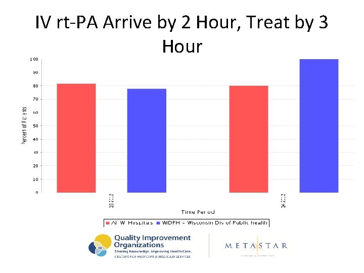 IV rt-PA Arrive by 2 Hour, Treat by 3 Hour 