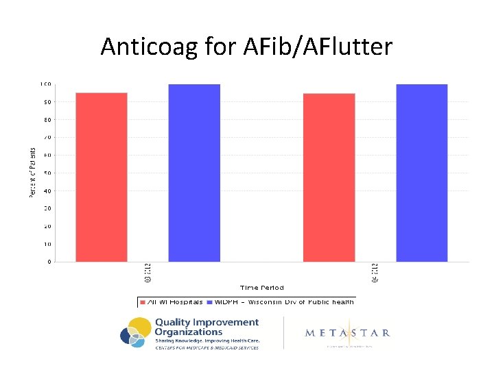 Anticoag for AFib/AFlutter 