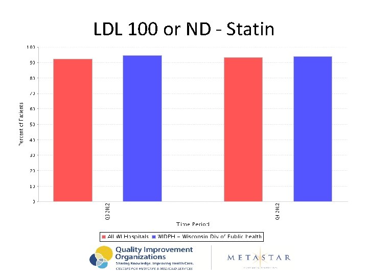 LDL 100 or ND - Statin 