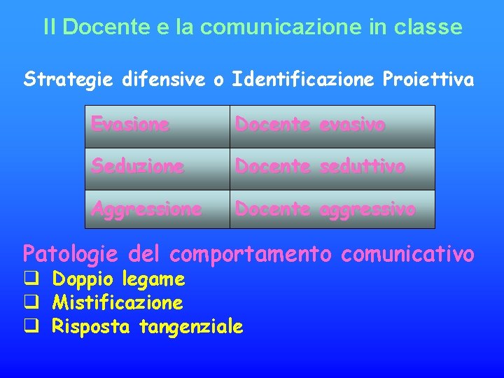 Il Docente e la comunicazione in classe Strategie difensive o Identificazione Proiettiva Evasione Docente