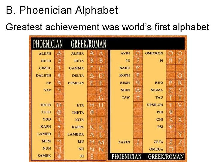 B. Phoenician Alphabet Greatest achievement was world’s first alphabet 