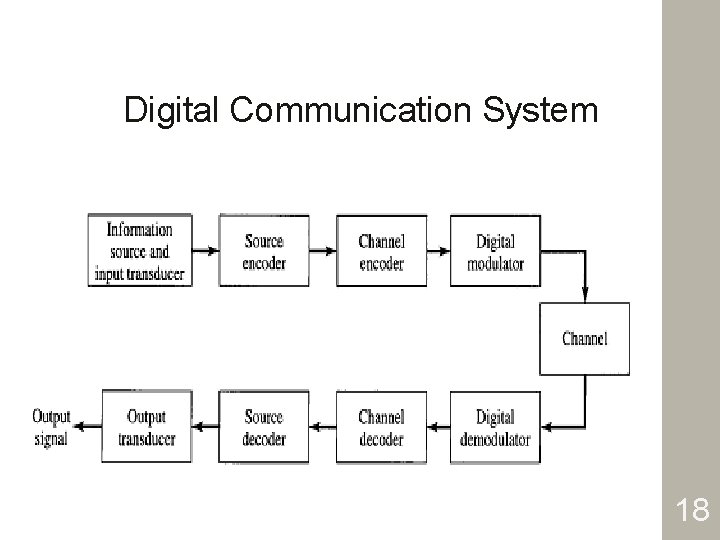 Digital Communication System 18 