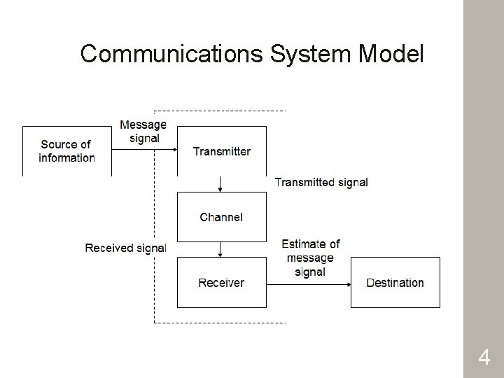 Communications System Model 4 