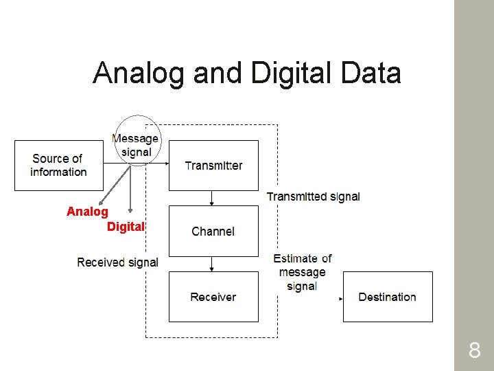 Analog and Digital Data Analog Digital 8 