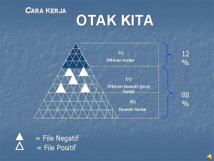 CARA KERJA OTAK KITA IQ Pikiran Sadar 12 % EQ Pikiran Bawah (pra) Sadar