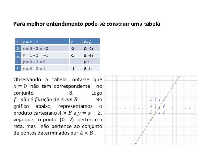 Para melhor entendimento pode-se construir uma tabela: x y (x, y) 0 -2 (0,