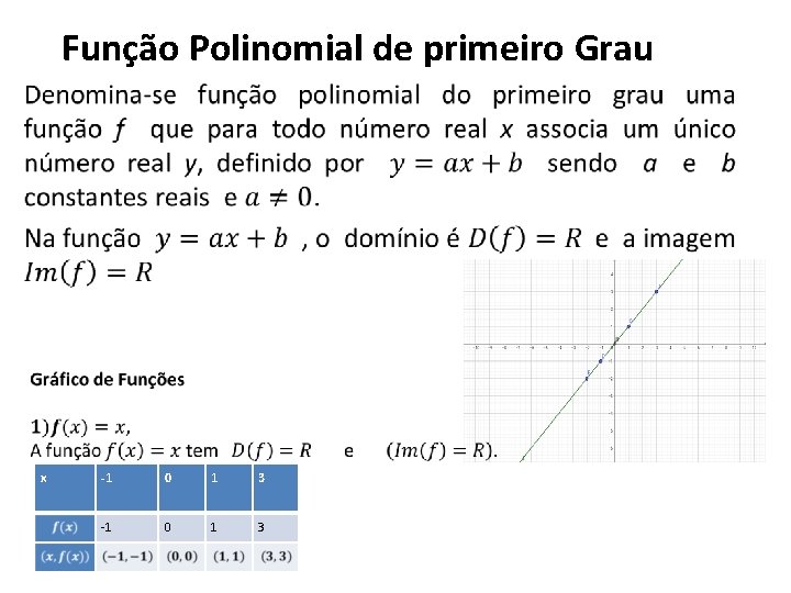 Função Polinomial de primeiro Grau x -1 0 1 3 