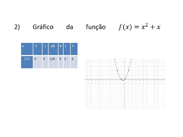 x -2 -1 -1/2 0 1 2 2 0 -1/4 0 2 6 