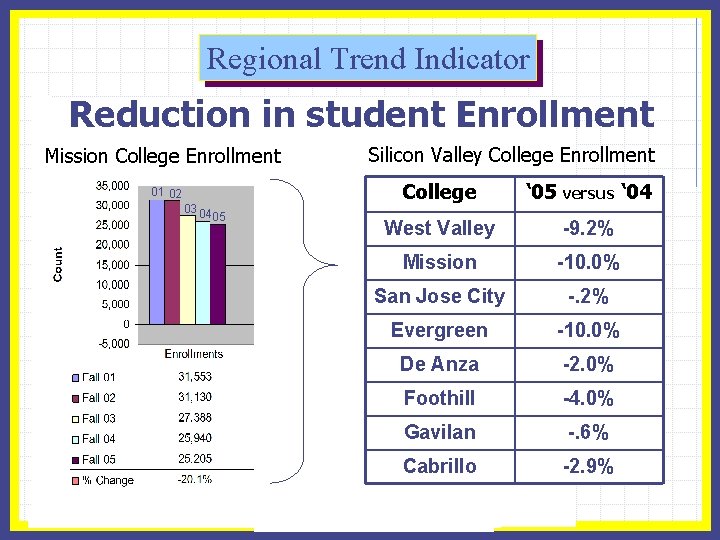 Regional Trend Indicator Reduction in student Enrollment Mission College Enrollment 01 02 03 04