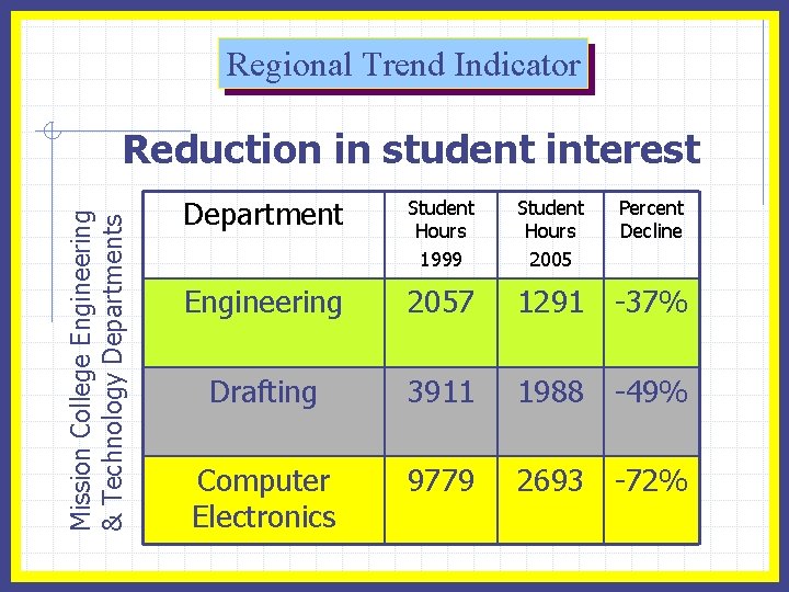 Regional Trend Indicator Mission College Engineering & Technology Departments Reduction in student interest Department