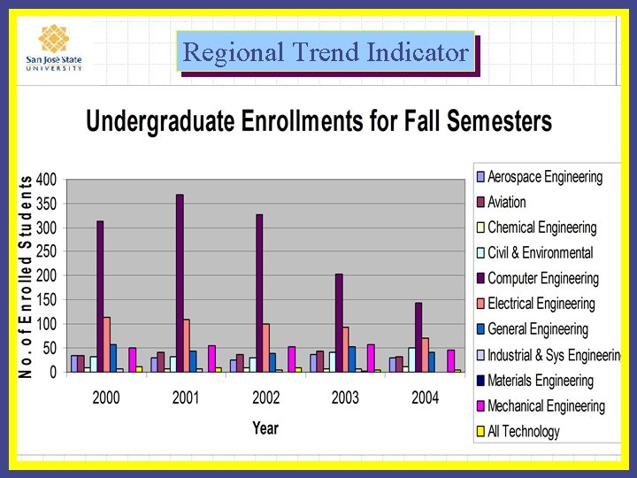 Regional Trend Indicator 