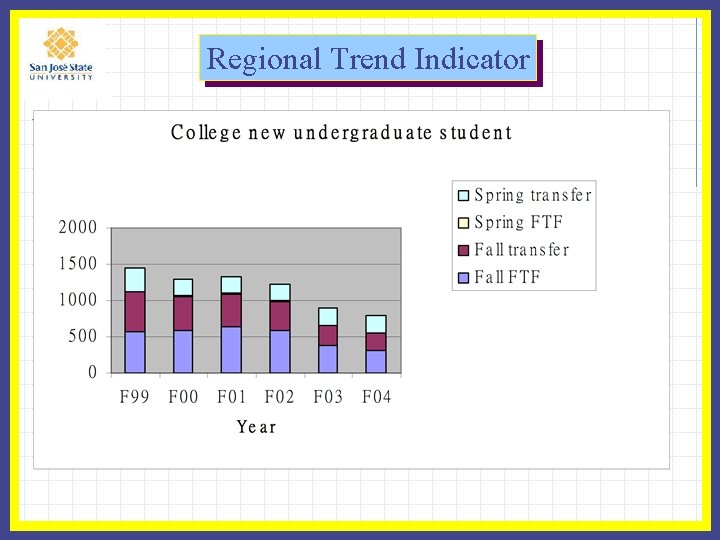 Regional Trend Indicator 