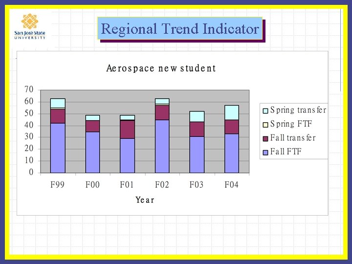 Regional Trend Indicator 