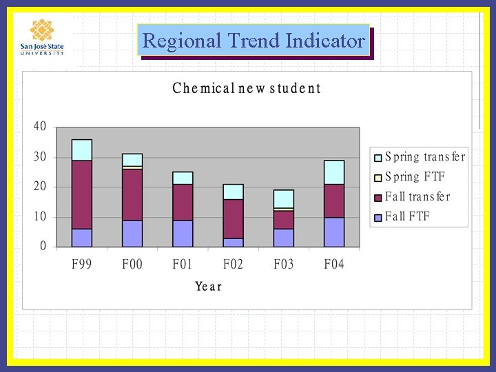 Regional Trend Indicator 
