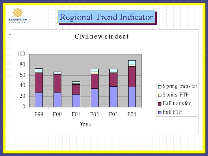 Regional Trend Indicator 