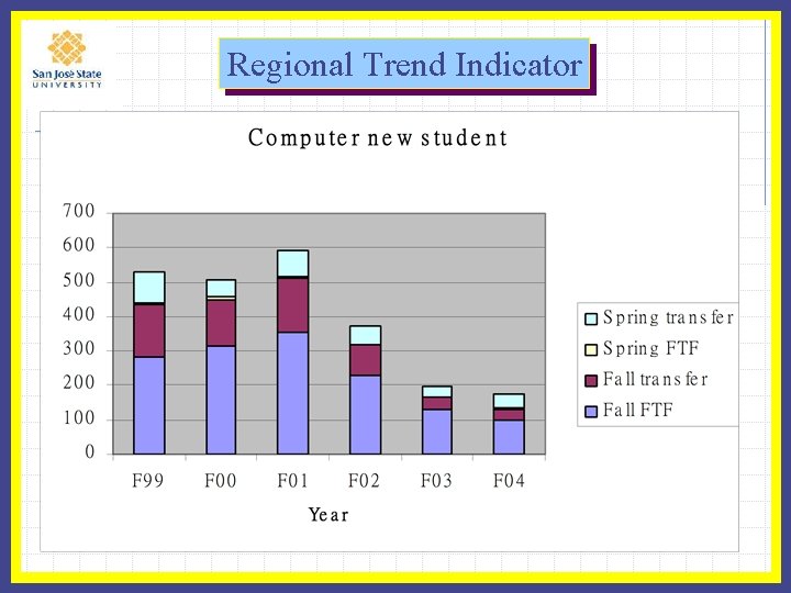Regional Trend Indicator 