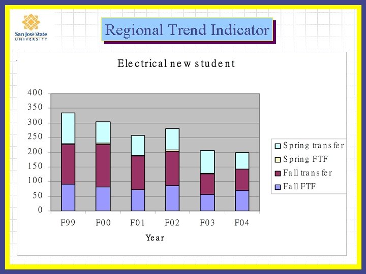 Regional Trend Indicator 