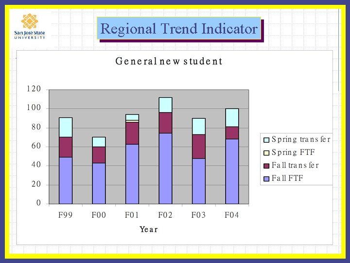 Regional Trend Indicator 