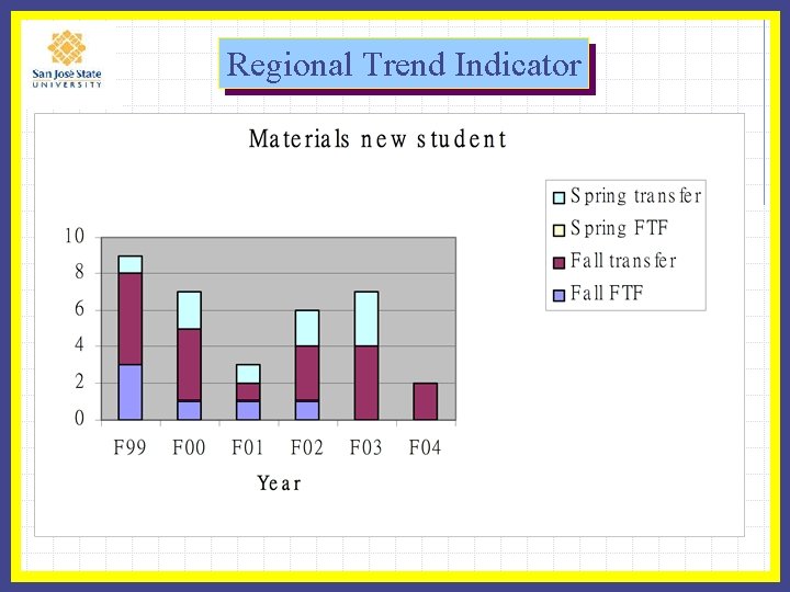 Regional Trend Indicator 
