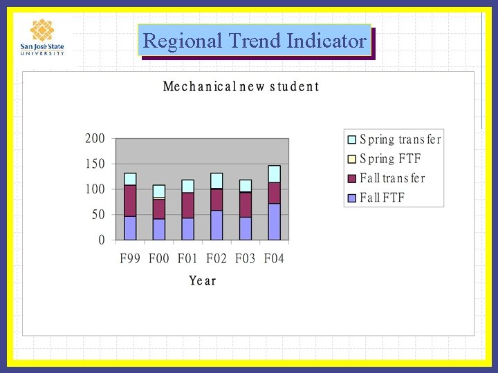Regional Trend Indicator 