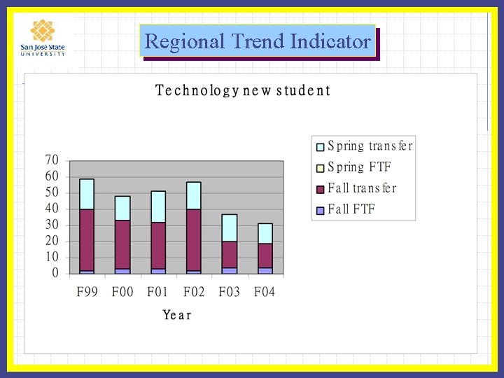 Regional Trend Indicator 
