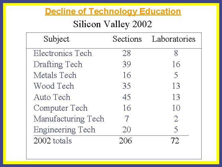 Decline of Technology Education Silicon Valley 2002 Subject Electronics Tech Drafting Tech Metals Tech