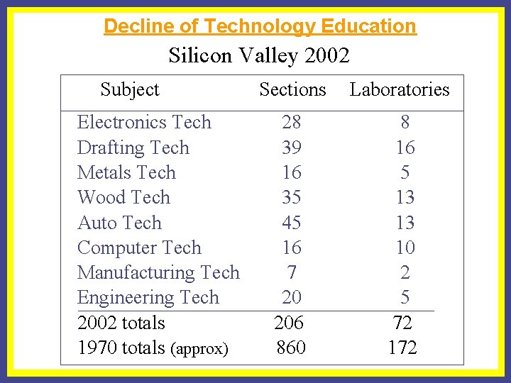 Decline of Technology Education Silicon Valley 2002 Subject Electronics Tech Drafting Tech Metals Tech