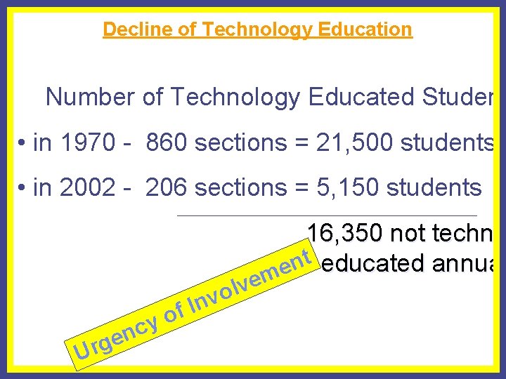 Decline of Technology Education Number of Technology Educated Student • in 1970 - 860