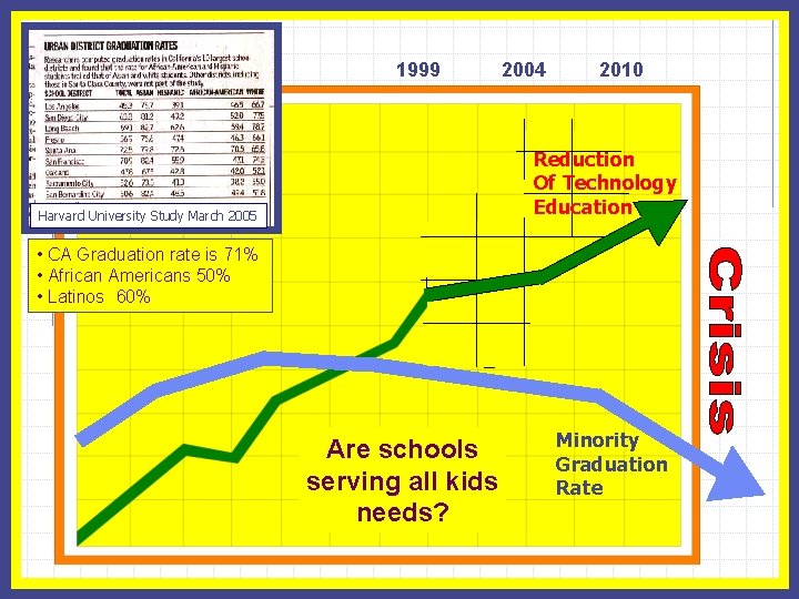 1996 1999 2004 2010 Reduction Of Technology Education Harvard University Study March 2005 •