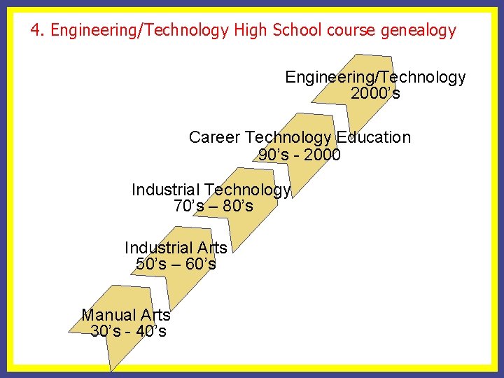 4. Engineering/Technology High School course genealogy Engineering/Technology 2000’s Career Technology Education 90’s - 2000