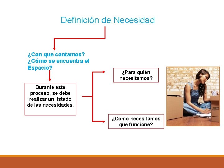 Definición de Necesidad ¿Con que contamos? ¿Cómo se encuentra el Espacio? ¿Para quién necesitamos?
