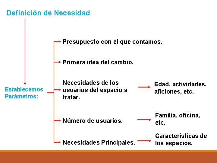 Definición de Necesidad Presupuesto con el que contamos. Primera idea del cambio. Establecemos Parámetros: