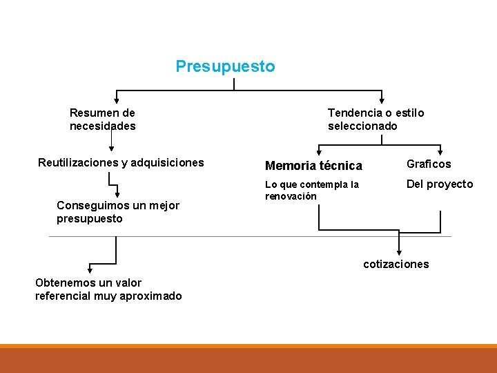 Presupuesto Resumen de necesidades Reutilizaciones y adquisiciones Conseguimos un mejor presupuesto Tendencia o estilo