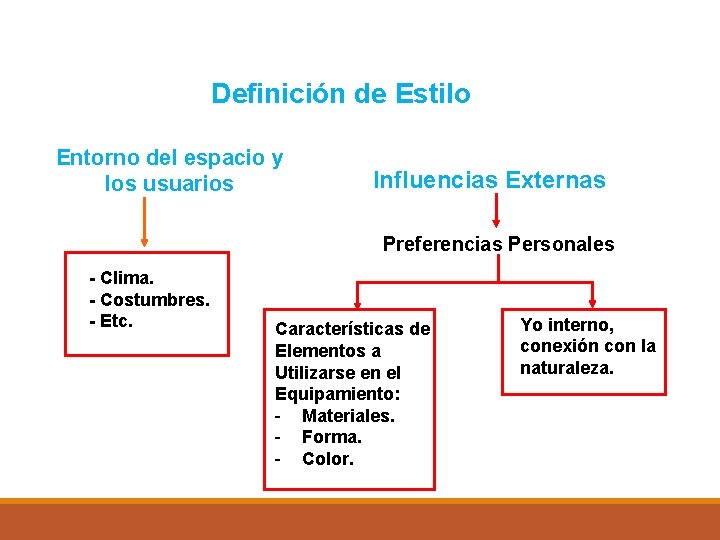 Definición de Estilo Entorno del espacio y los usuarios Influencias Externas Preferencias Personales -