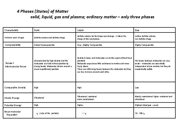 4 Phases (States) of Matter solid, liquid, gas and plasma; ordinary matter – only