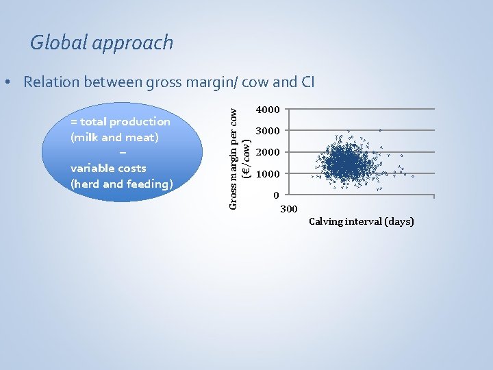 Global approach = total production (milk and meat) – variable costs (herd and feeding)